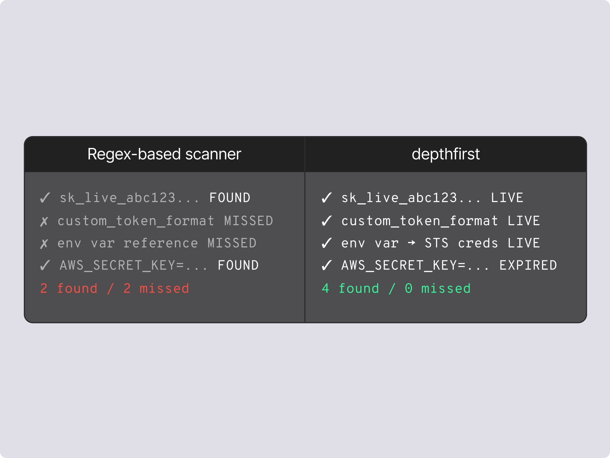 Secret detected via semantic analysis with annotated code context showing why it was flagged.